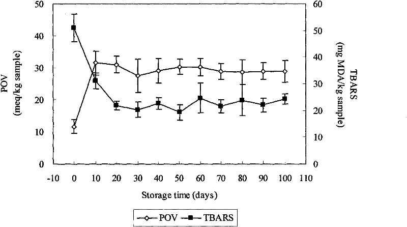 Preparation method of anti-oxidation fish protein edible film