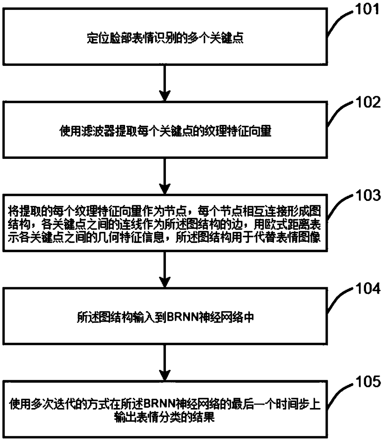 Neural network expression recognition method based on graph structure