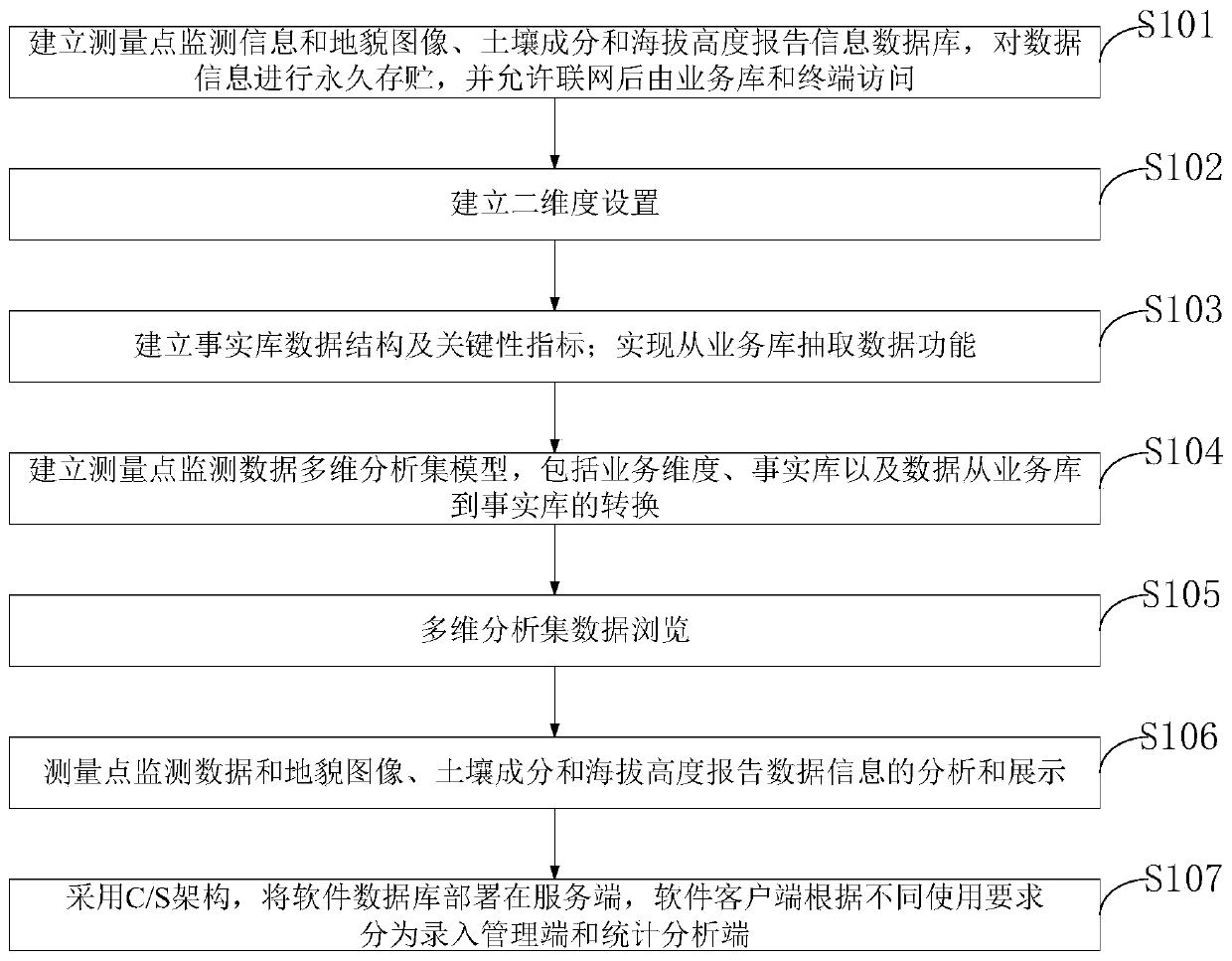 Special instrument for geographic surveying and mapping,, surveying and mapping method and application