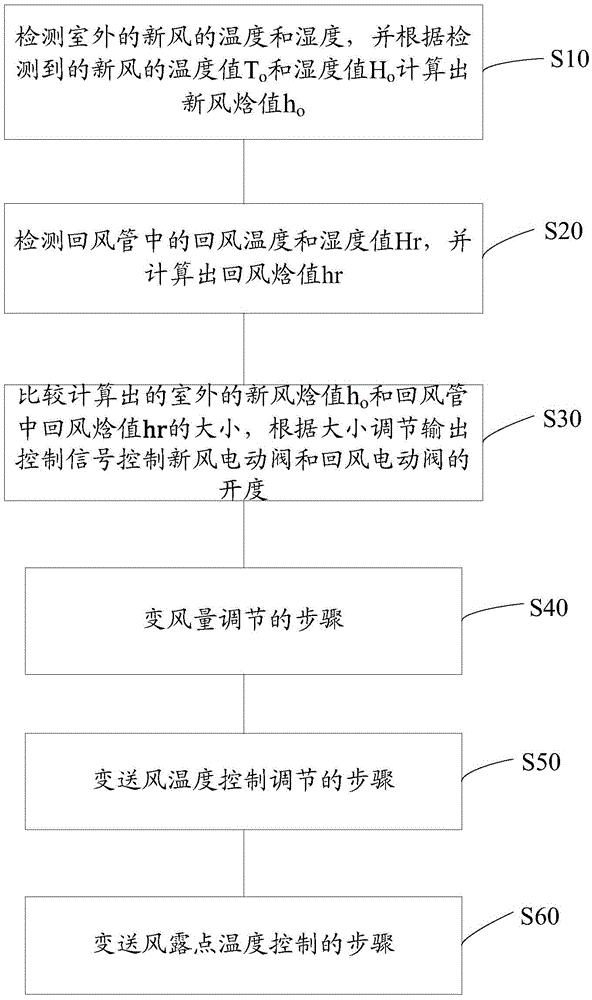 Energy-saving control method and system for constant-temperature constant-humidity air conditioning unit based on variable parameter adjustment