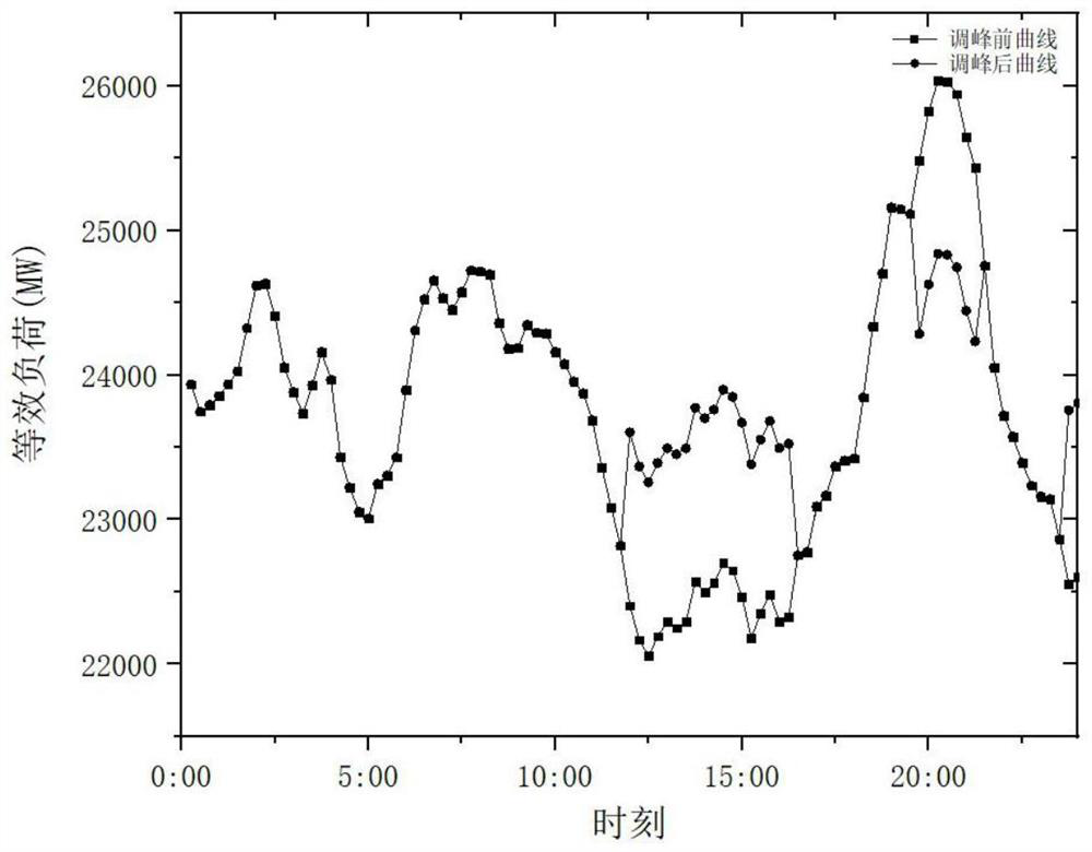 Optimization control method for pumped storage power station in high-proportion wind-solar power system