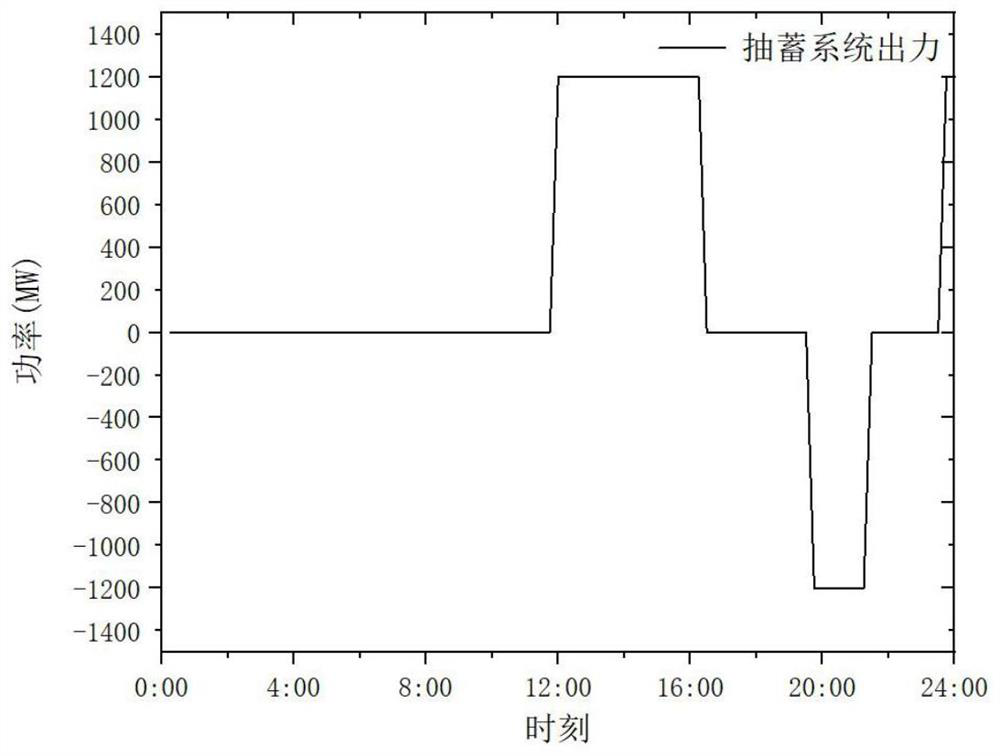 Optimization control method for pumped storage power station in high-proportion wind-solar power system