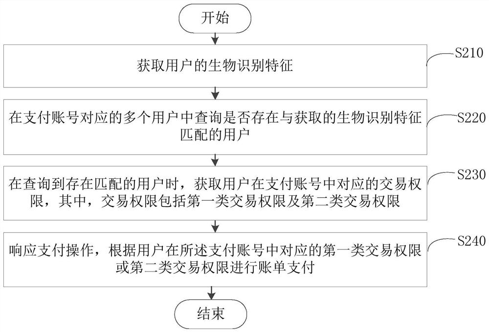 Payment method, device, electronic device and readable storage medium