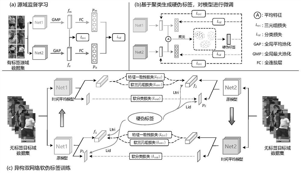 Person Re-ID Model Training Method Based on Heterogeneous Dual Network and Feature Consistency