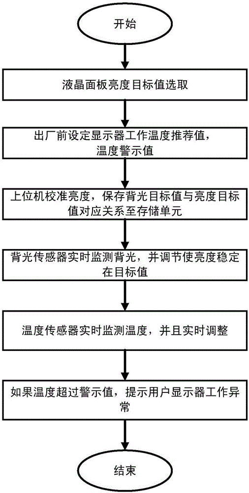 Method and system for realizing brightness continuous consistency of display device