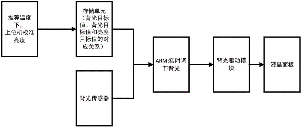 Method and system for realizing brightness continuous consistency of display device