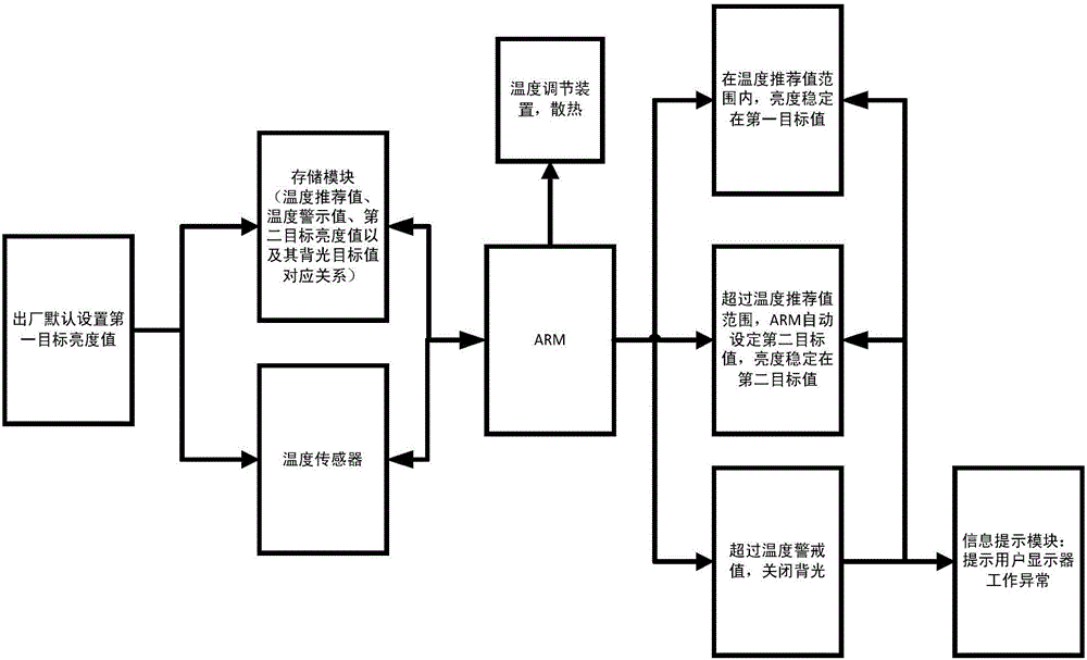 Method and system for realizing brightness continuous consistency of display device