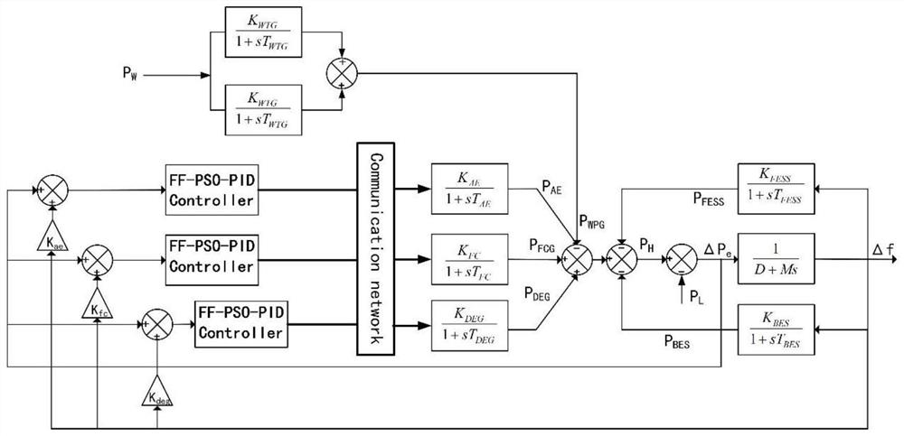 Wind-light-fuel cell microgrid frequency control method based on robust firefly-particle swarm hybrid optimization
