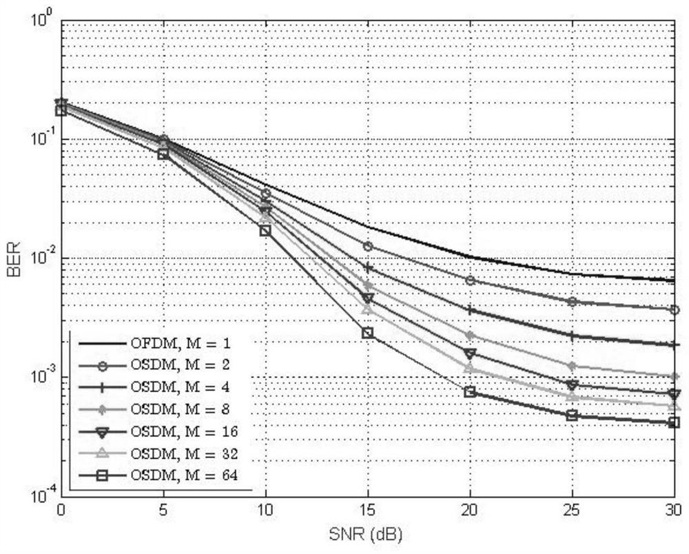 A low-complexity osdm block equalization method based on dual-choice fading channels