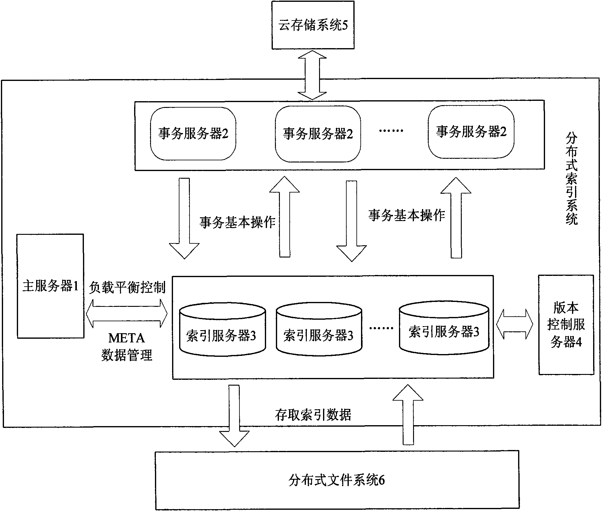 Distributed B+ tree index system and building method