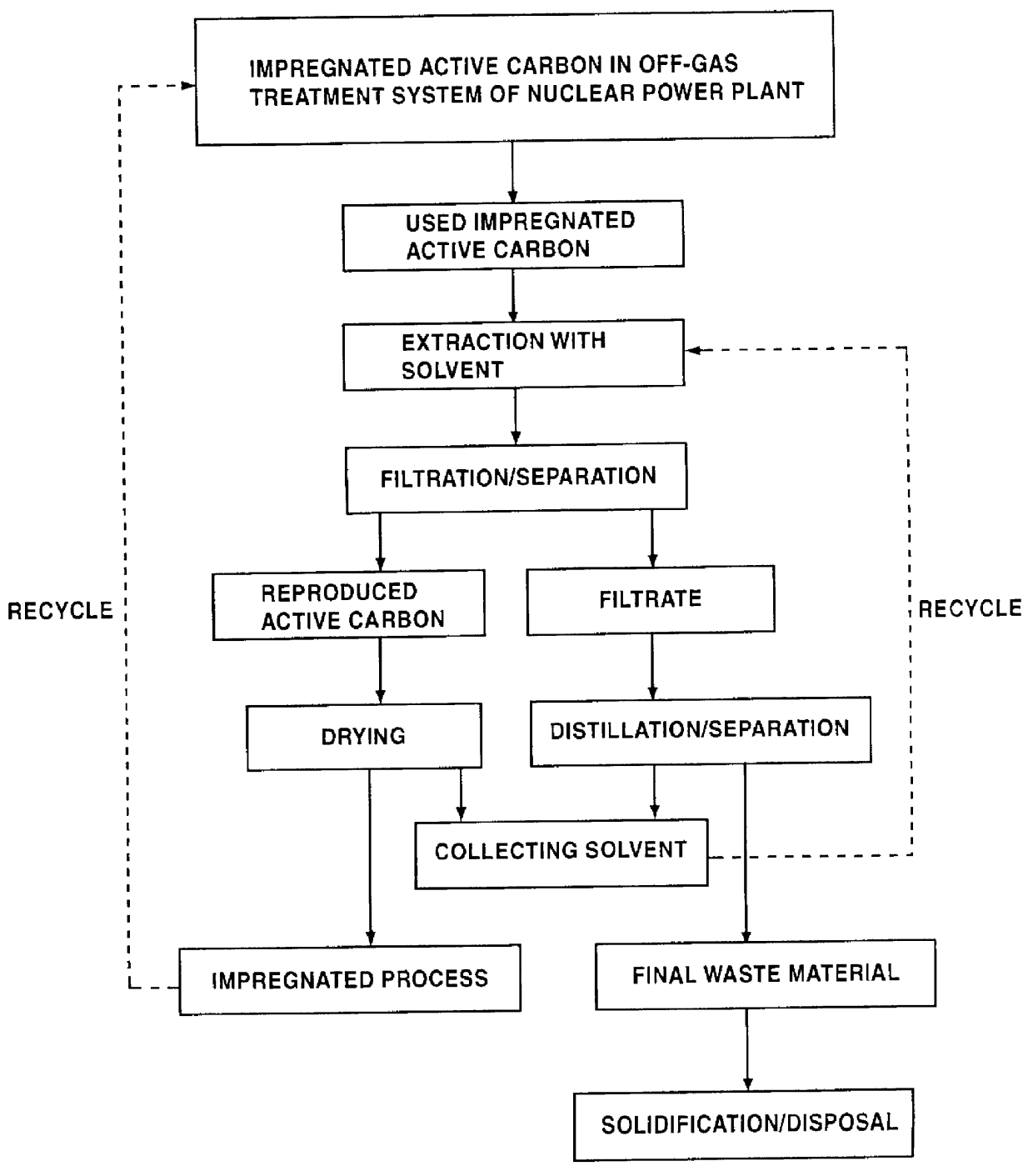 Wet recycling process for impregnated active carbon by extraction with organic solvent