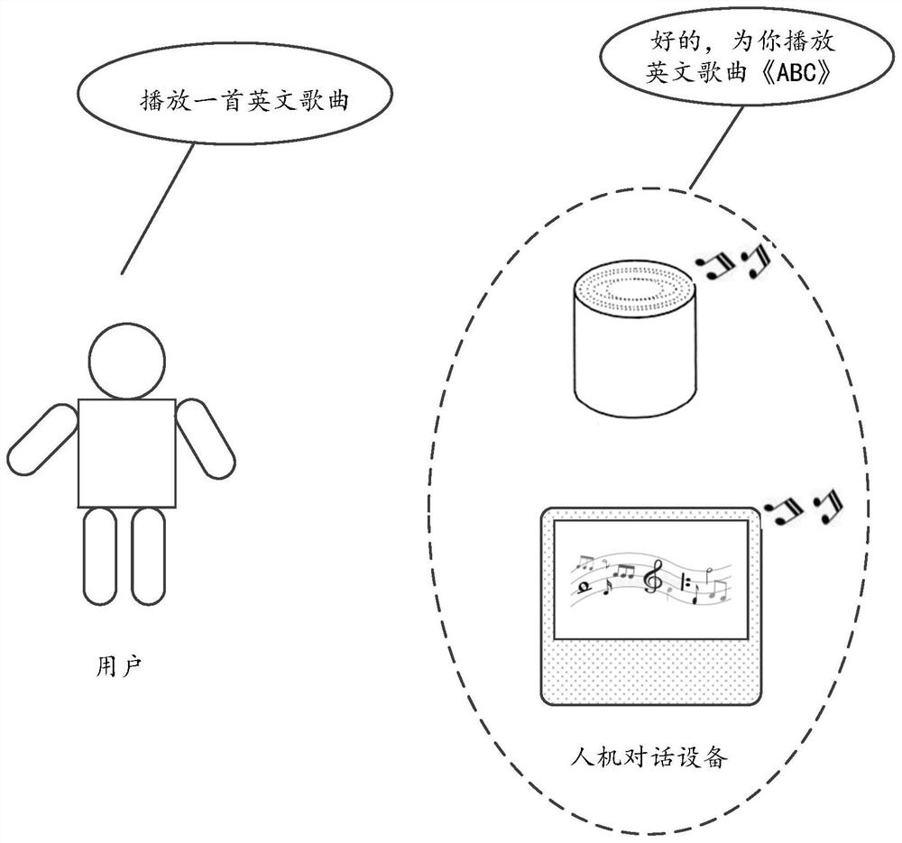 Man-machine conversation method, device and equipment