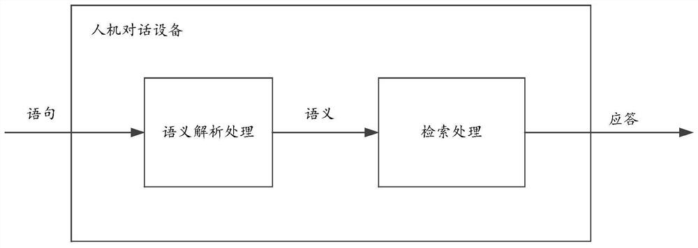 Man-machine conversation method, device and equipment