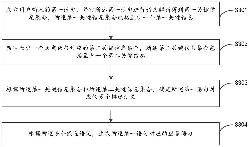 Man-machine conversation method, device and equipment