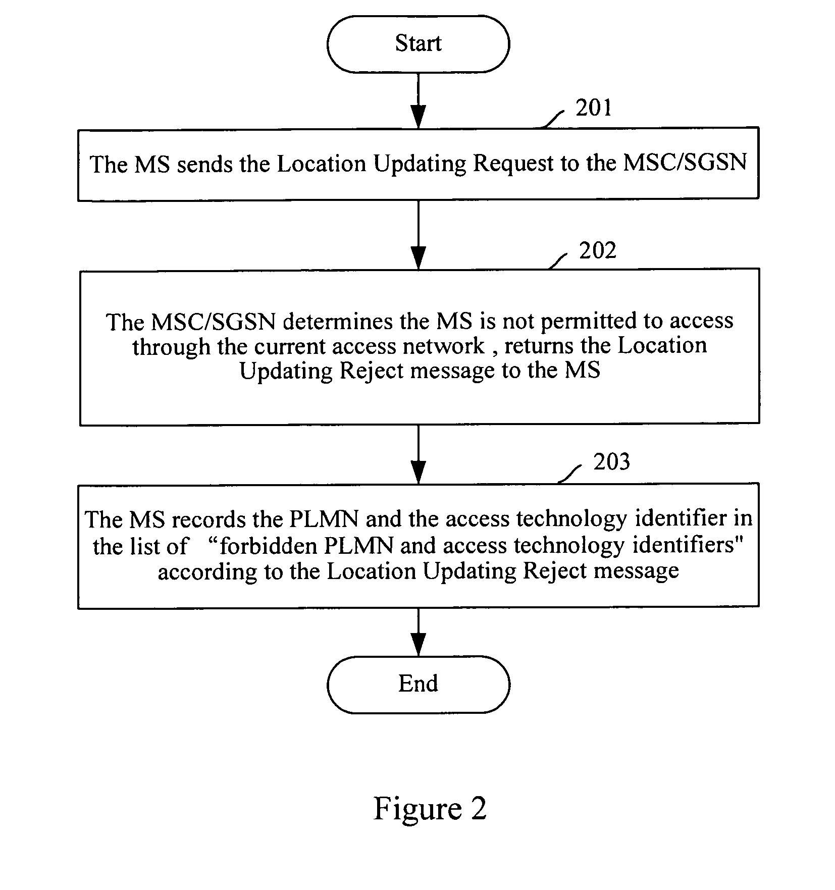 Method for Implementing Access Restriction of Mobile Networks