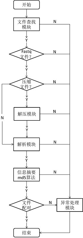 A method and system for automatic pairing of gene sequencing multi-sample data files