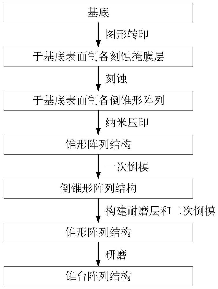 Preparation method of large-area high-durability super-hydrophobic surface structure and product of preparation method