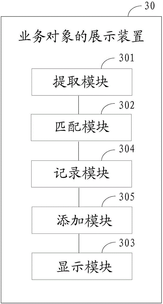 Business object display method and apparatus