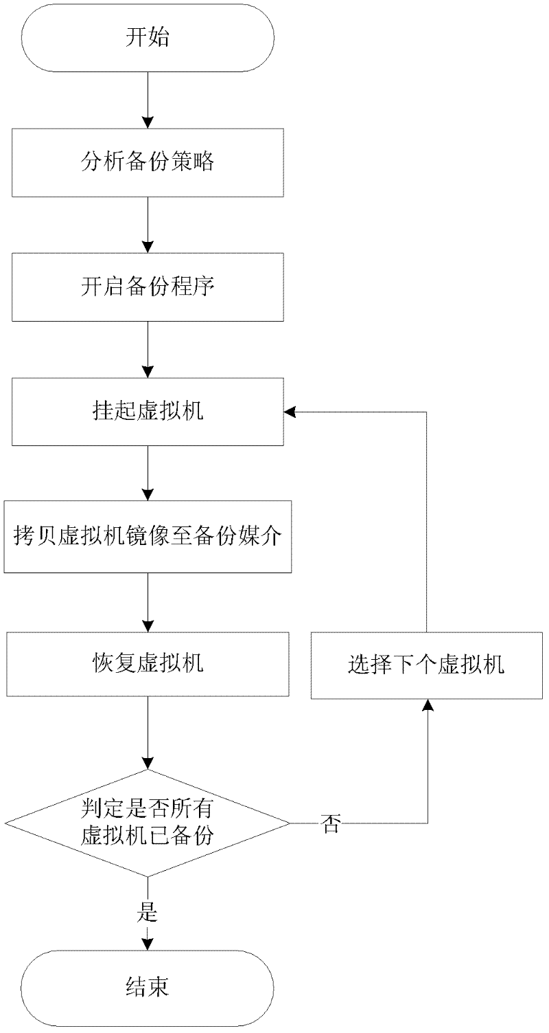 Method for achieving backup and disaster recovery of system by utilizing virtual machine