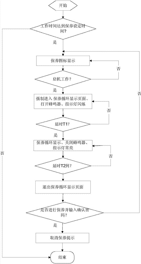 Engineering mechanical equipment maintenance prompt system