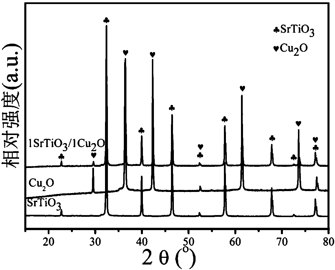Novel preparation method and application of SrTiO3/Cu2O junction composite nanomaterial