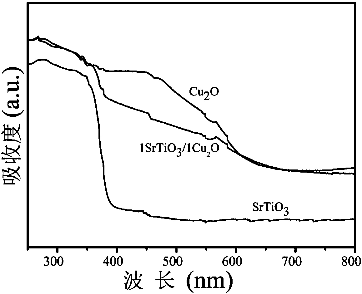 Novel preparation method and application of SrTiO3/Cu2O junction composite nanomaterial