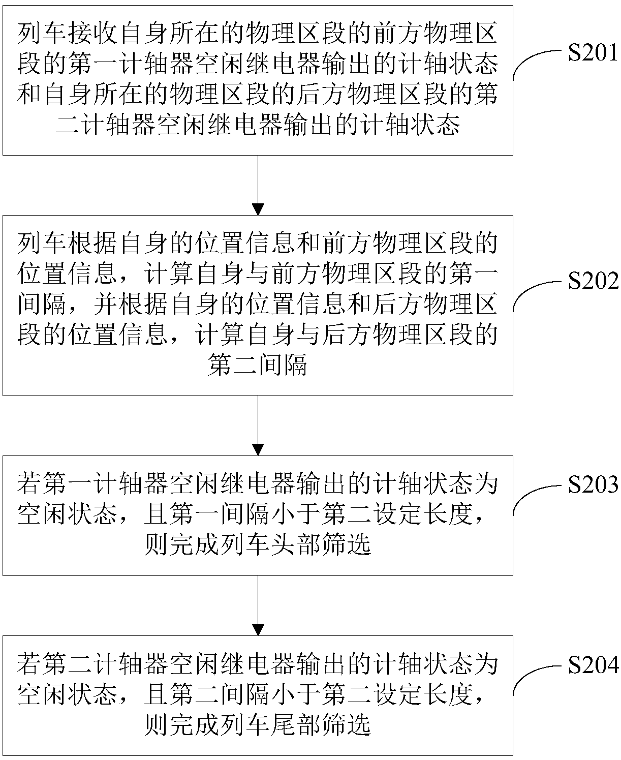 Train screening method, device and system, and on-board equipment