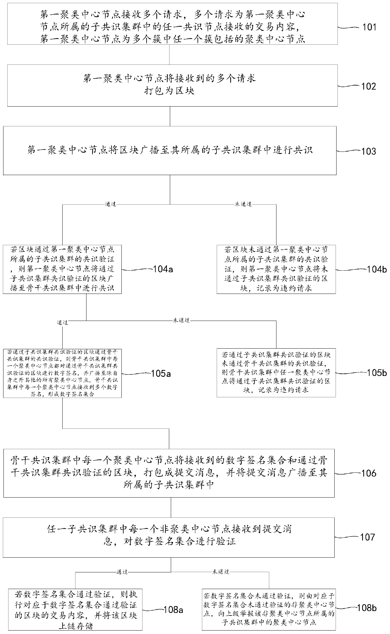 Block chain system consensus method and device based on improved clustering algorithm