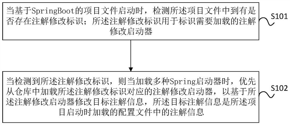 Annotation information dynamic modification method and device, electronic equipment and medium