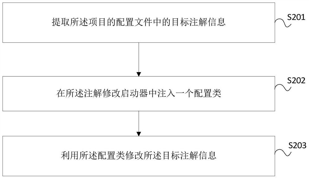 Annotation information dynamic modification method and device, electronic equipment and medium