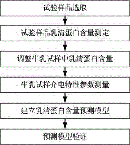 A method for predicting bovine whey protein content based on dielectric properties