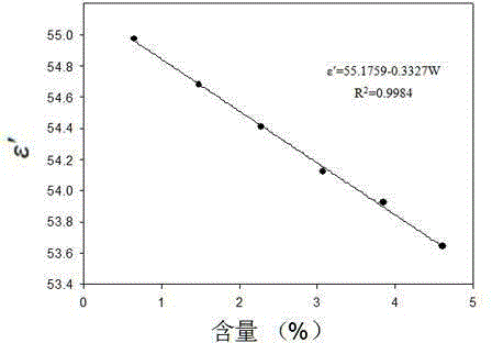 A method for predicting bovine whey protein content based on dielectric properties