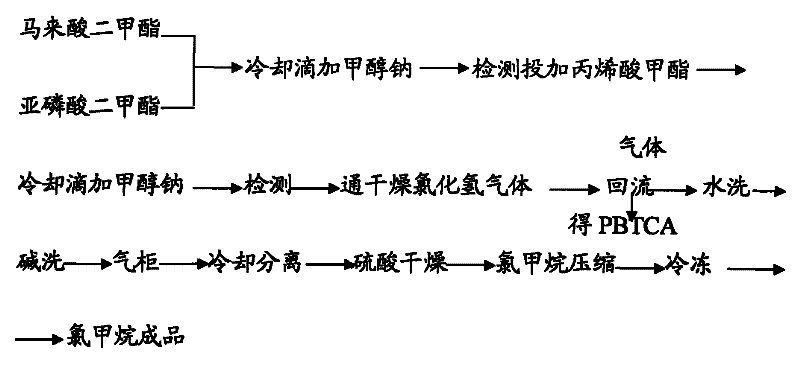 Novel technique for coproduction of 2-phosphonobutane-1,2,4-tricabroxylic acid and methyl chloride