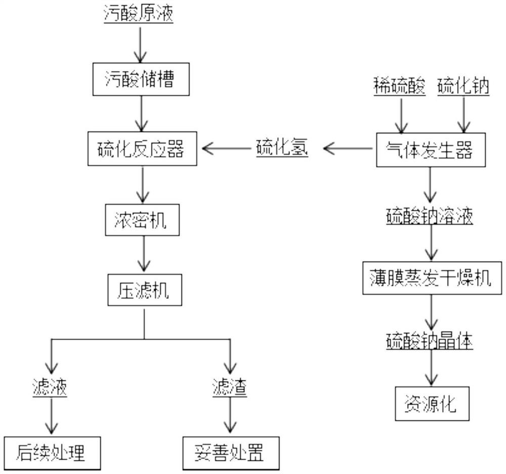 Treatment process of high-concentration arsenic-containing waste acid