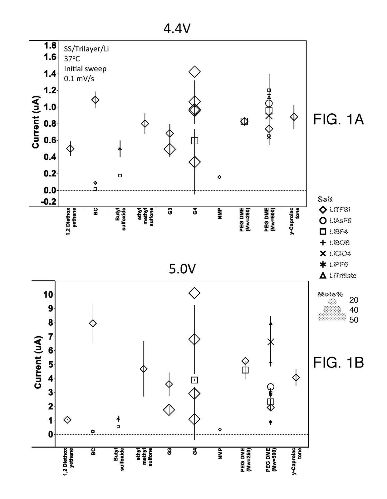 High voltage solid electrolyte compositions