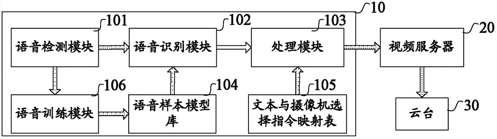 PTZ control method and system