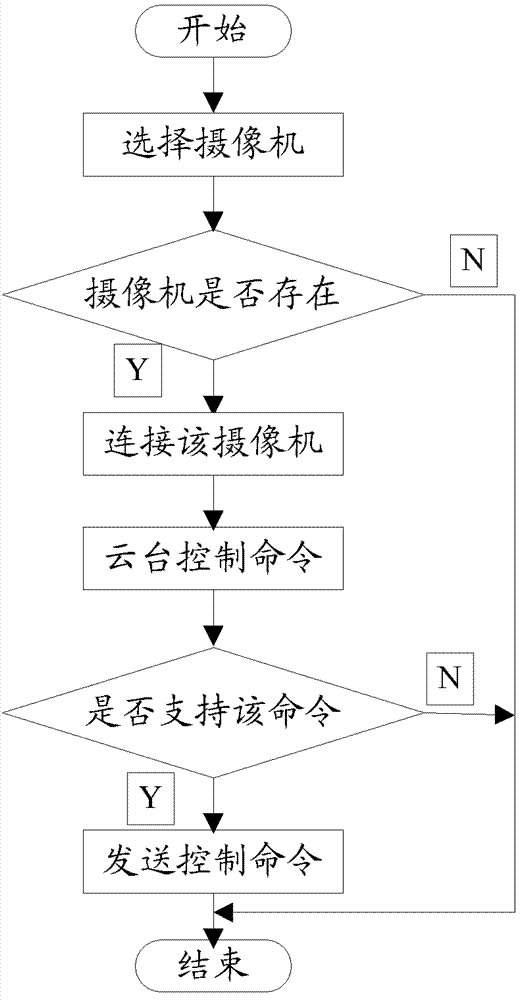 PTZ control method and system
