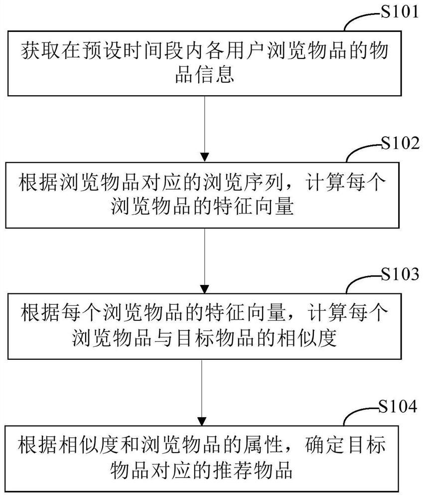 Recommended item determination method and device, electronic equipment and storage medium