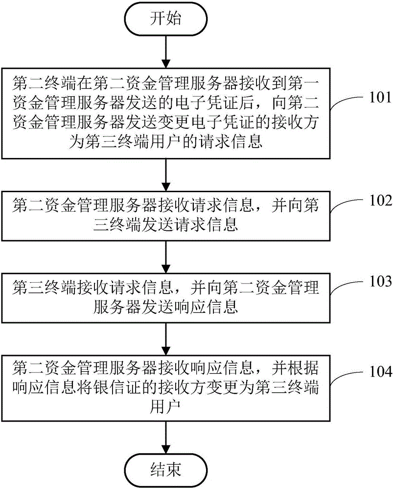 Electronic certificate changing method, system and apparatus, and data interaction processing method, system and apparatus