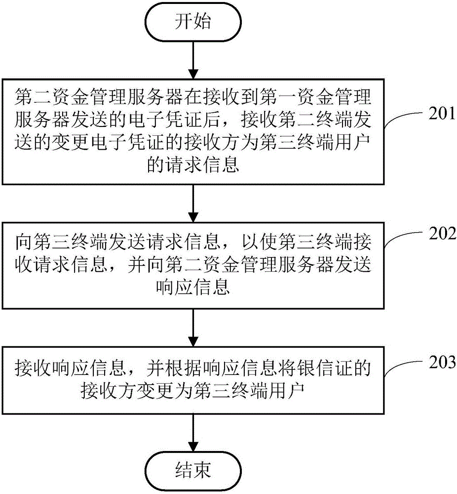 Electronic certificate changing method, system and apparatus, and data interaction processing method, system and apparatus