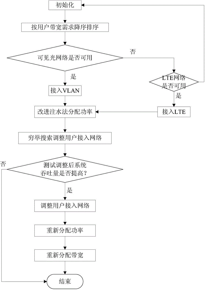 Allocation method and allocation system for heterogeneous convergence network resources