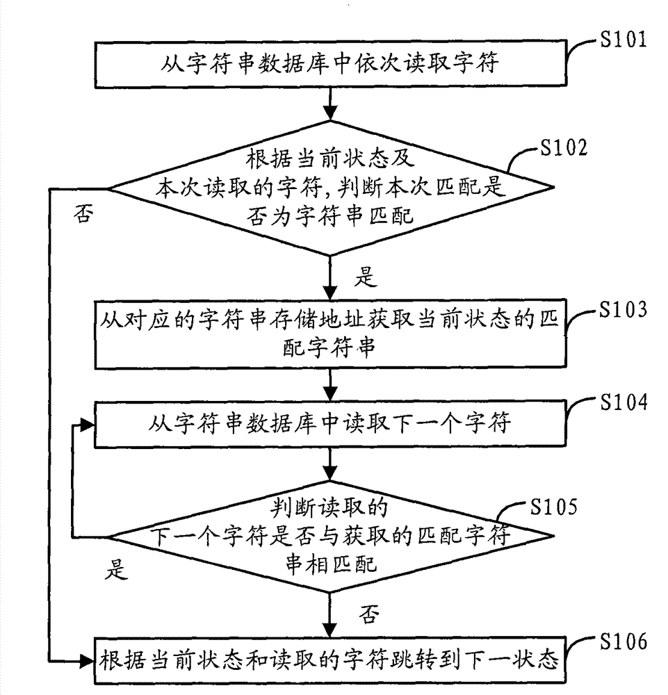 Character string matching method based on finite state automation and content filtering equipment