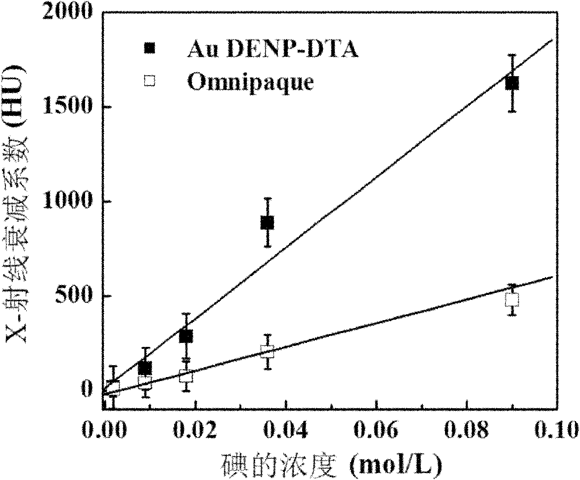 Gold and iodine element-supported arborescent macromolecular computed tomography (CT) targeted contrast medium and preparation thereof