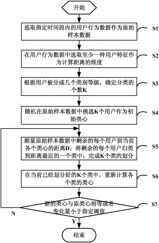 Method and system for automatically dividing user levels