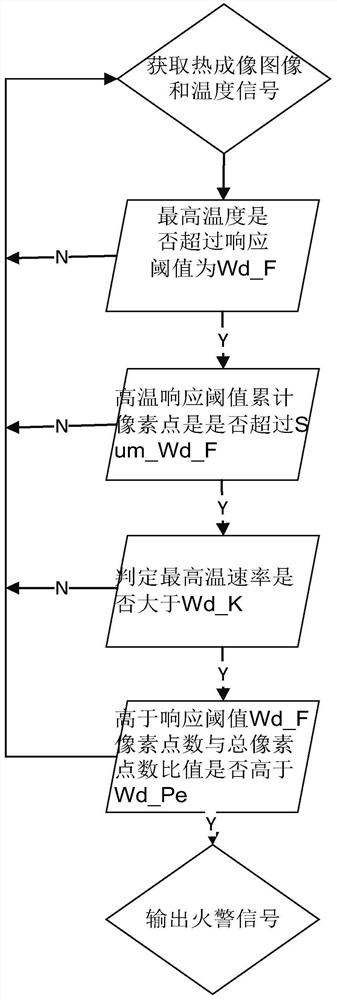 Fire detection method based on image recognition and temperature judgment algorithm