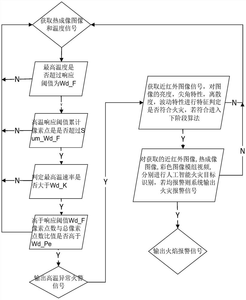 Fire detection method based on image recognition and temperature judgment algorithm