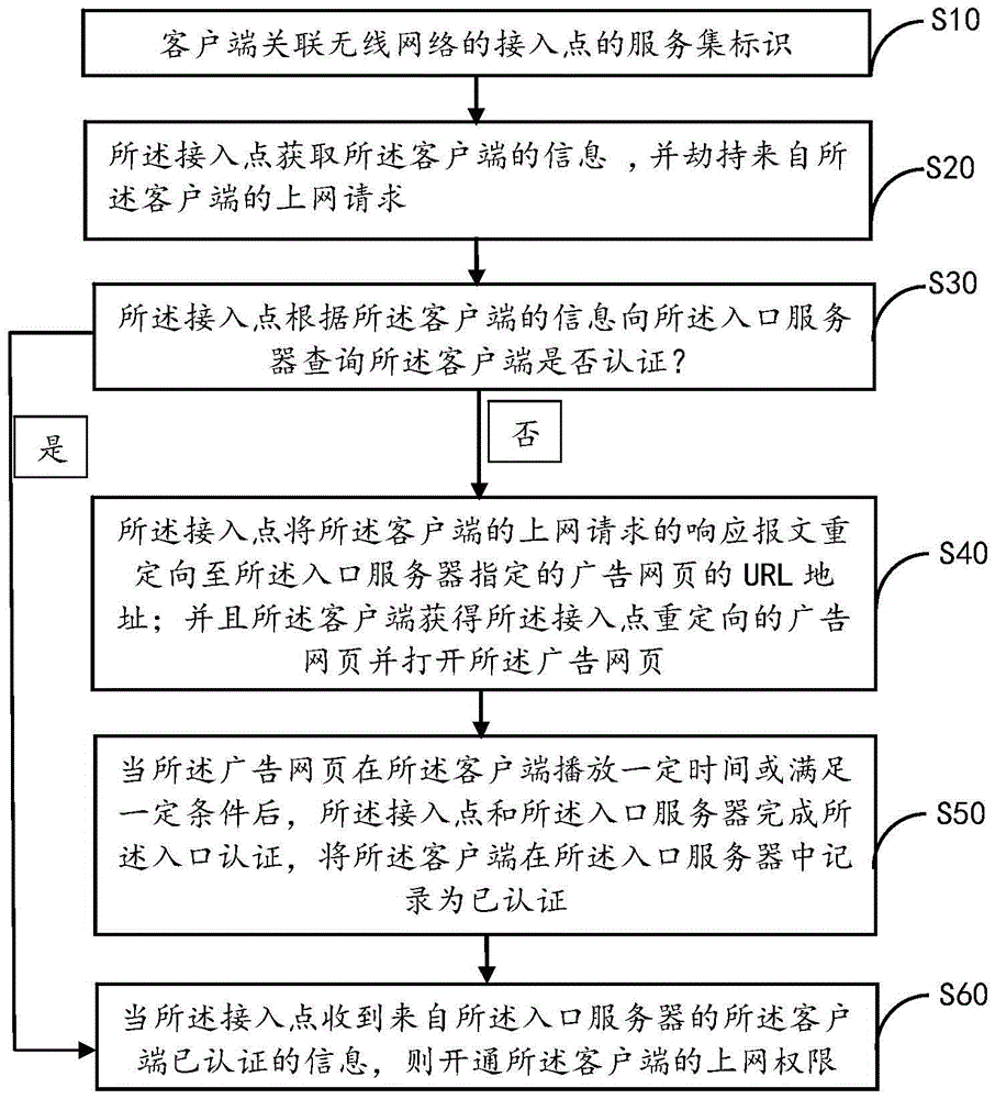 Wireless network authentication method and system