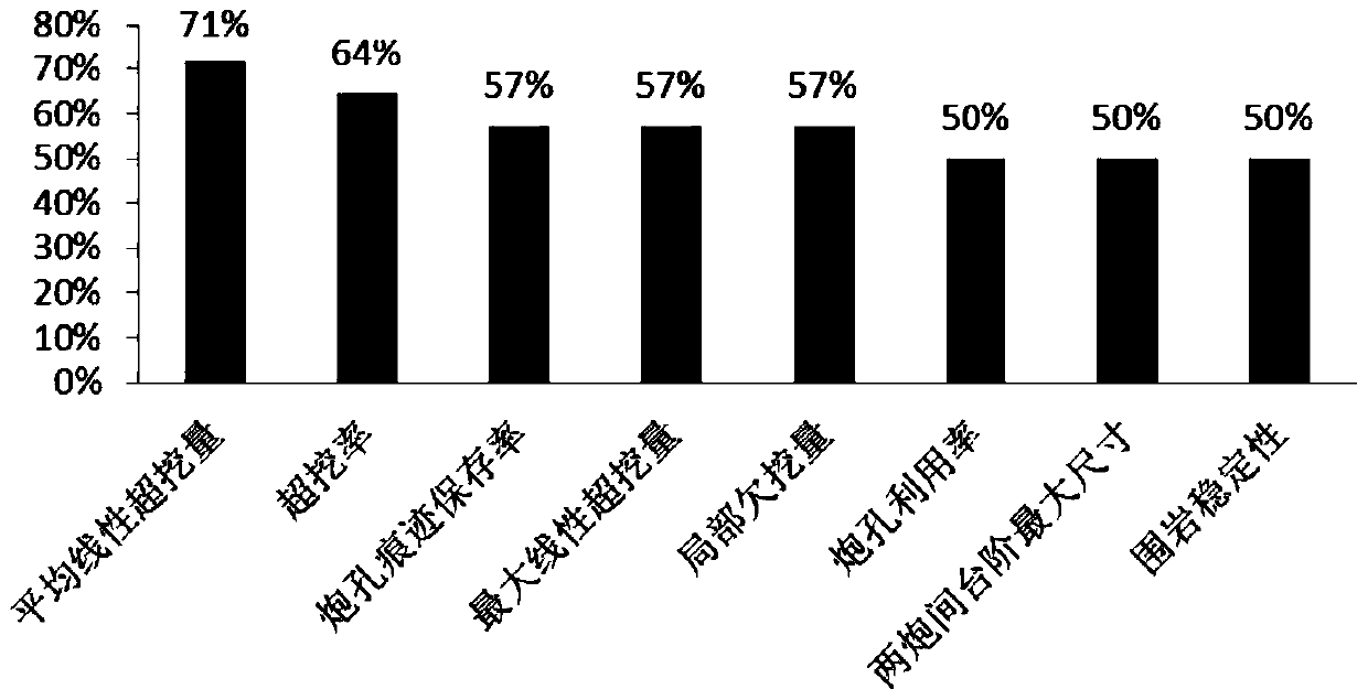 A Quality Evaluation and Prediction Method of Tunnel Smooth Blasting