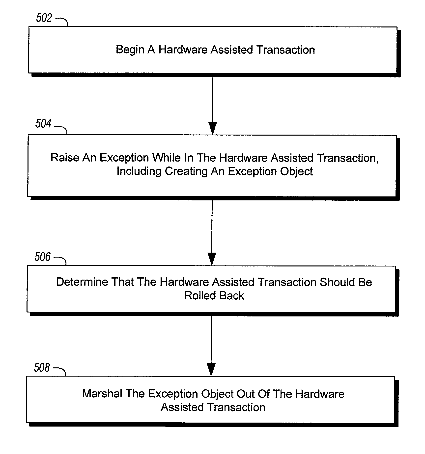Efficient garbage collection and exception handling in a hardware accelerated transactional memory system
