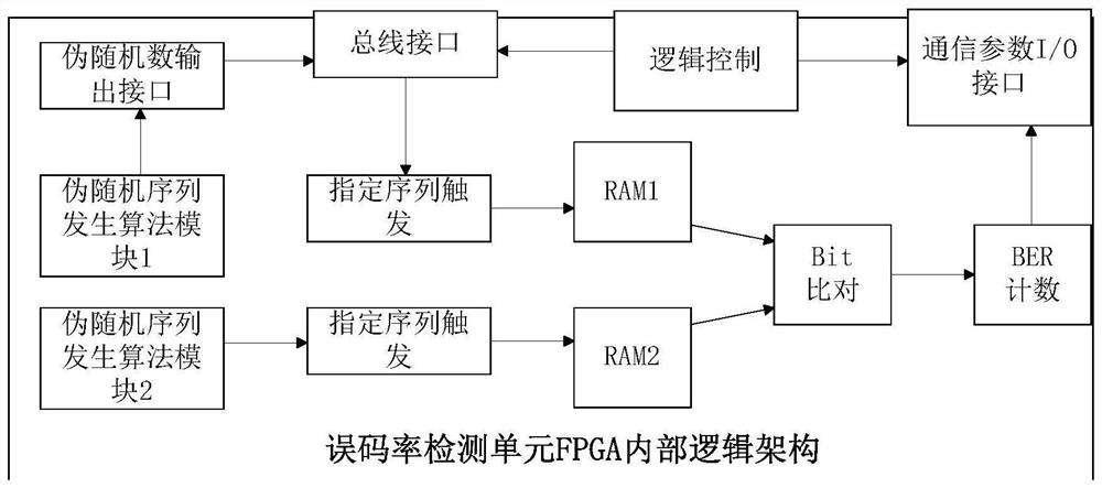 Nuclear power plant field bus communication error rate test device and test method